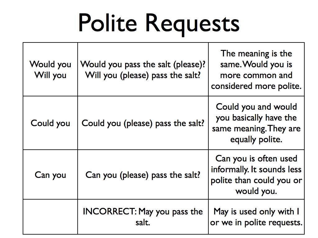 Offering suggestions. Polite requests. Requests in English. Making a request примеры. Making requests in English.
